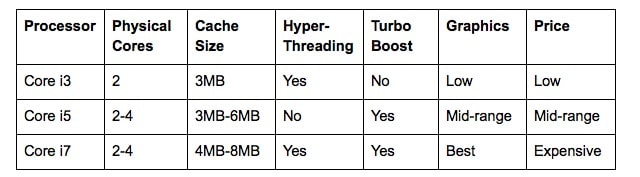 Comparing Cores i3 vs i5 vs i7