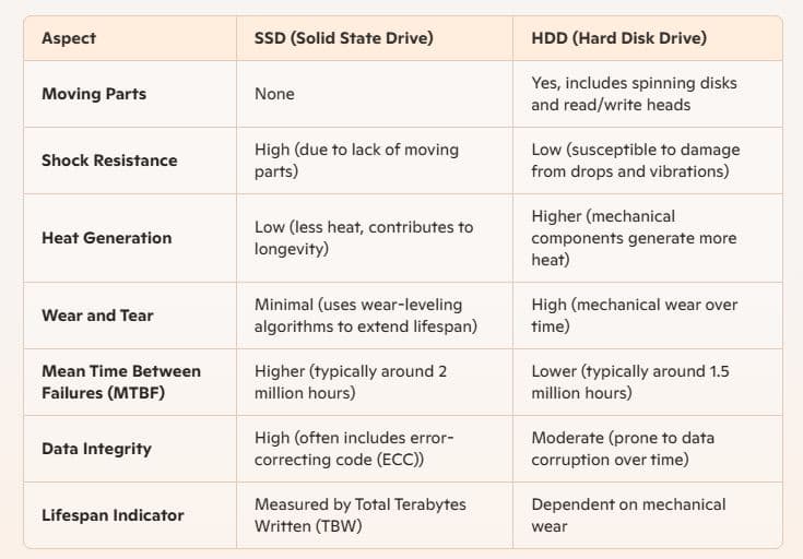 Durability and Reliability of HDD vs ssd