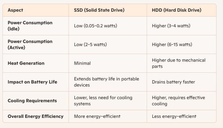 Energy Efficiency ssd vs hdd