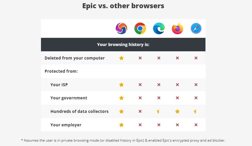 Epic Privacy Browser