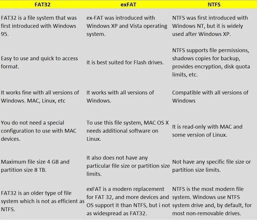 FAT32 exFAT and NTFS File System