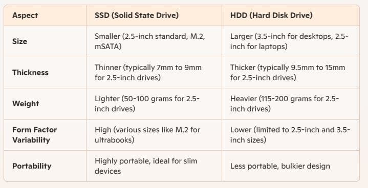 Form Factor and Weight