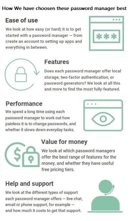 How we choosen best password manager