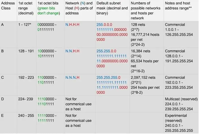 ip address classes