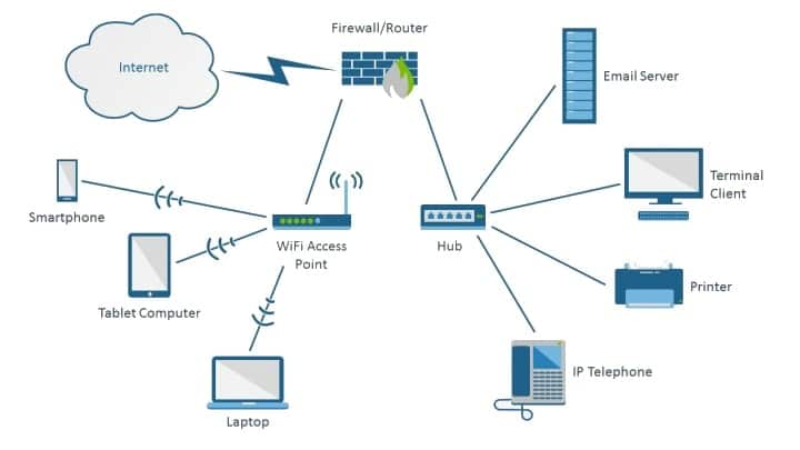 Requirements of Network