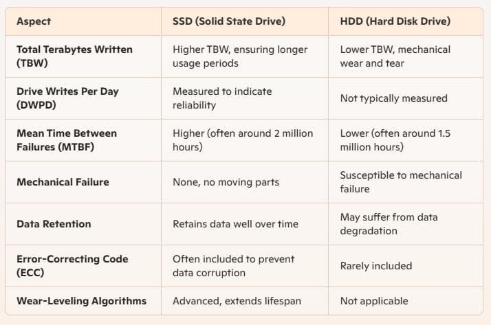 SSD have longer Lifespan