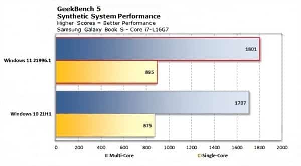 windows 10 and windows 11 performance