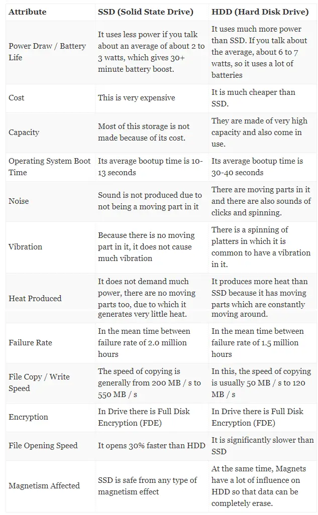 HDD vs SSD comparision