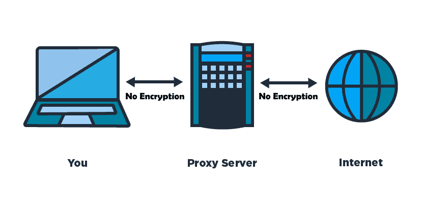 how proxy works